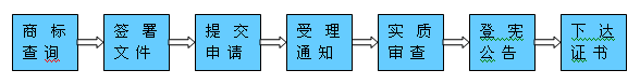 注册商标异议与撤销